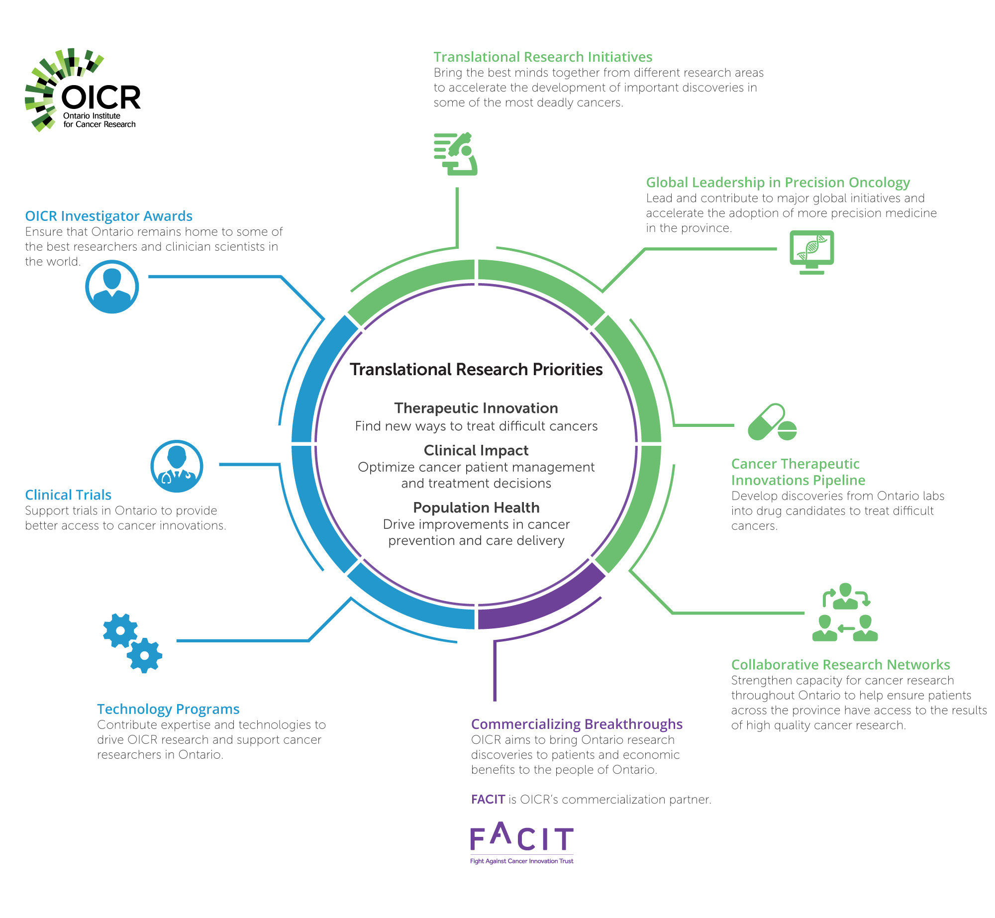 cancer research strategic plan