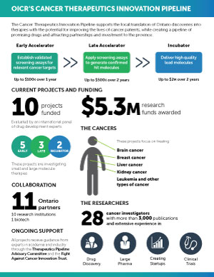 OICR launches groundbreaking Cancer Therapeutics Innovation Pipeline to drive cutting-edge therapies to the clinic