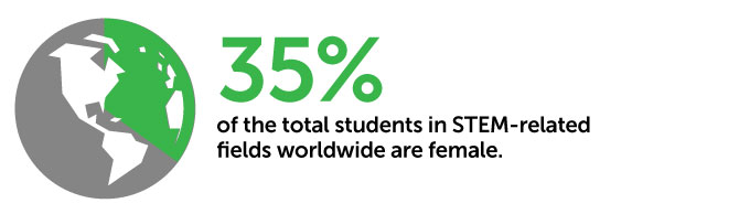 35% of STEM students worldwide are female