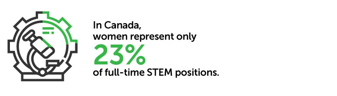 In Canada, women represent only 23% of full-time STEM positions.