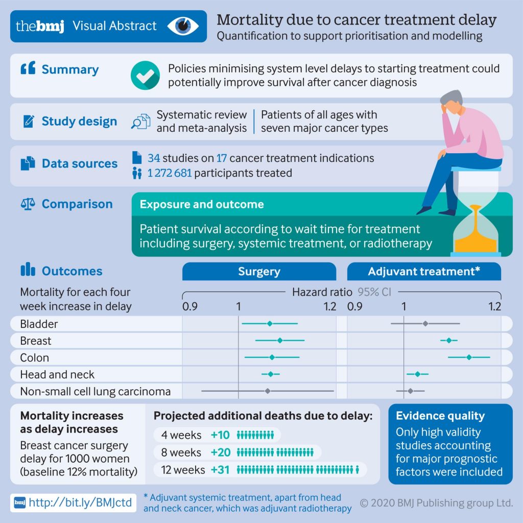 Cancer Treatment Research: Importance of and Study Designs